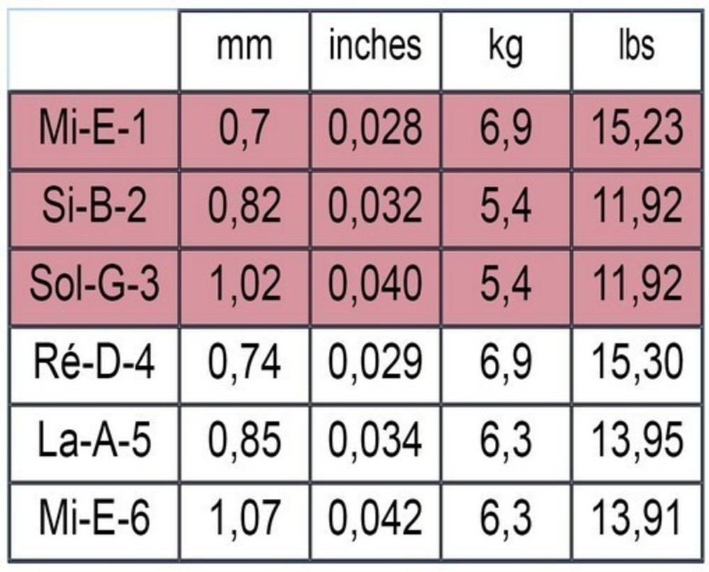 Savarez Corde per chitarra classica Concert 520