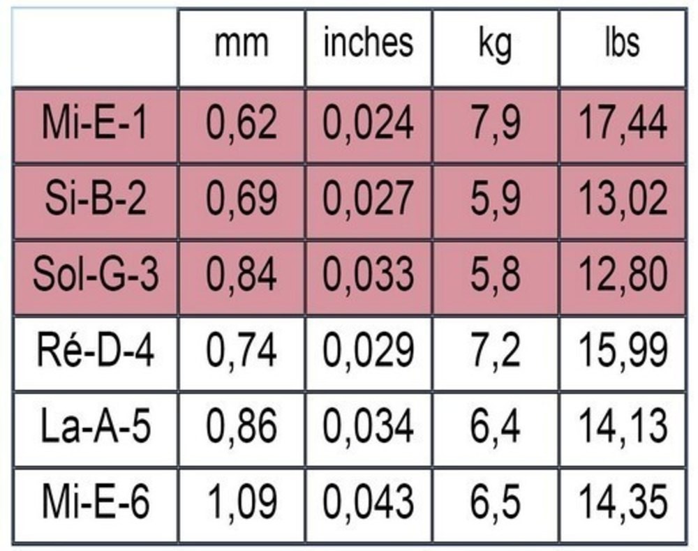 Savarez Corde per chitarra classica Concert Alliance 540